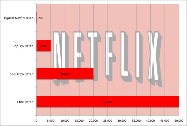 best rated things on netflix